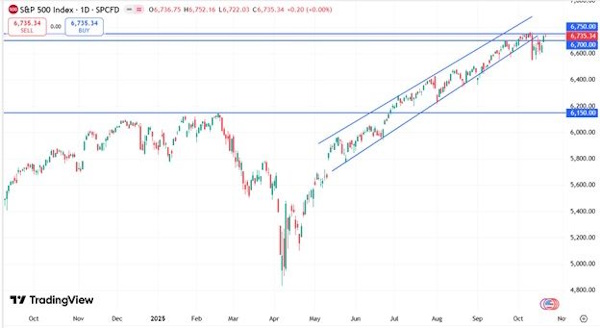 Мировые рынки демонстрируют смешанную динамику